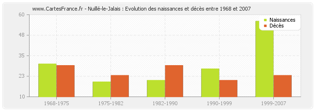 Nuillé-le-Jalais : Evolution des naissances et décès entre 1968 et 2007