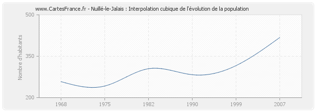 Nuillé-le-Jalais : Interpolation cubique de l'évolution de la population