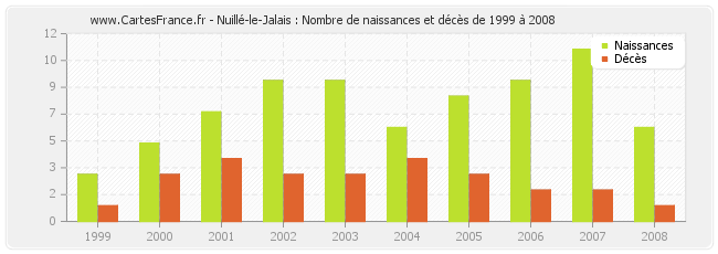 Nuillé-le-Jalais : Nombre de naissances et décès de 1999 à 2008