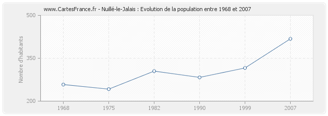 Population Nuillé-le-Jalais