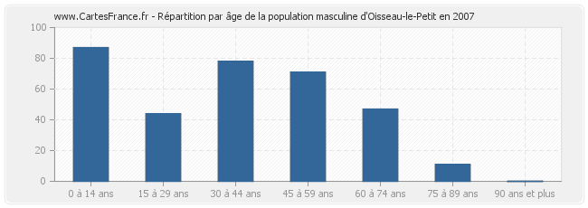 Répartition par âge de la population masculine d'Oisseau-le-Petit en 2007