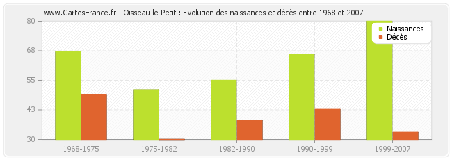 Oisseau-le-Petit : Evolution des naissances et décès entre 1968 et 2007