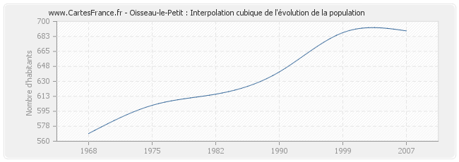 Oisseau-le-Petit : Interpolation cubique de l'évolution de la population