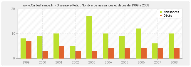 Oisseau-le-Petit : Nombre de naissances et décès de 1999 à 2008