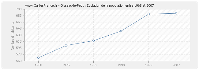 Population Oisseau-le-Petit