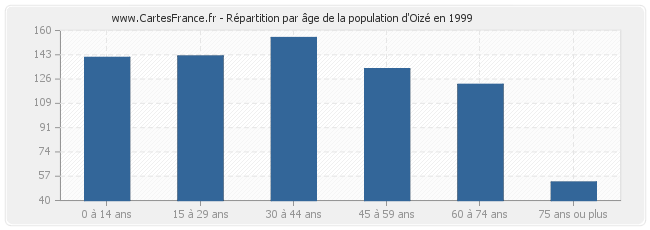 Répartition par âge de la population d'Oizé en 1999