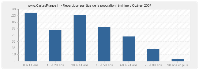 Répartition par âge de la population féminine d'Oizé en 2007