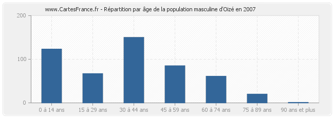 Répartition par âge de la population masculine d'Oizé en 2007