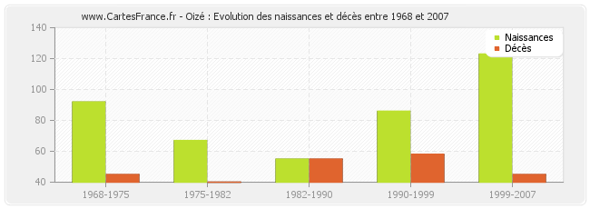 Oizé : Evolution des naissances et décès entre 1968 et 2007