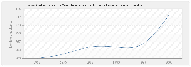 Oizé : Interpolation cubique de l'évolution de la population