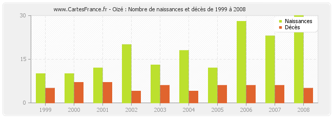 Oizé : Nombre de naissances et décès de 1999 à 2008