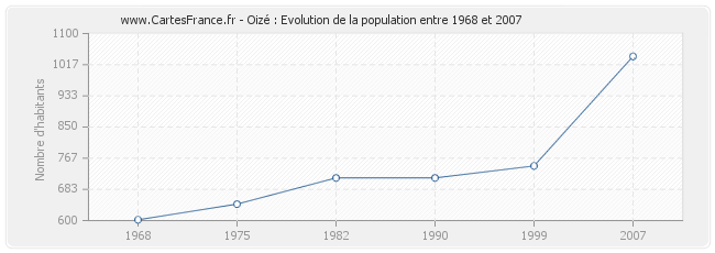 Population Oizé
