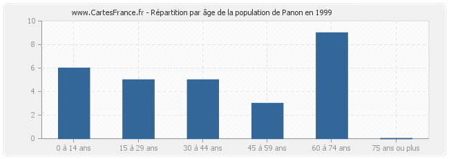 Répartition par âge de la population de Panon en 1999