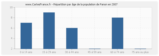 Répartition par âge de la population de Panon en 2007