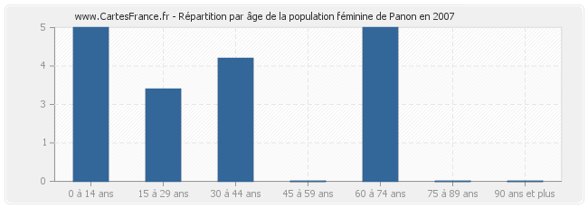 Répartition par âge de la population féminine de Panon en 2007