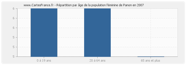 Répartition par âge de la population féminine de Panon en 2007