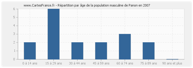 Répartition par âge de la population masculine de Panon en 2007