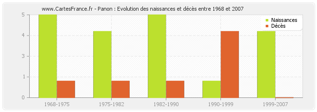 Panon : Evolution des naissances et décès entre 1968 et 2007