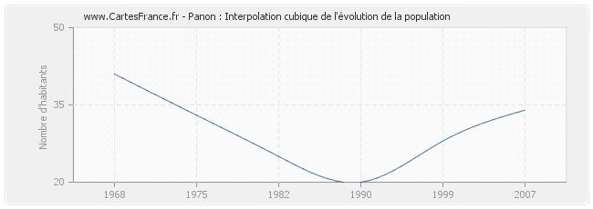Panon : Interpolation cubique de l'évolution de la population