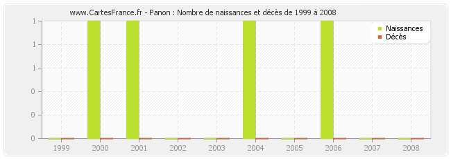 Panon : Nombre de naissances et décès de 1999 à 2008