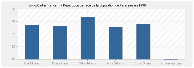 Répartition par âge de la population de Parennes en 1999