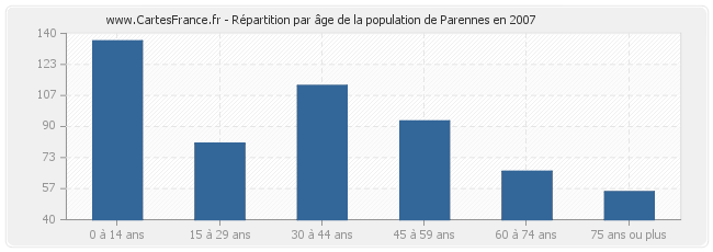 Répartition par âge de la population de Parennes en 2007
