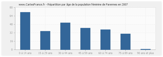 Répartition par âge de la population féminine de Parennes en 2007