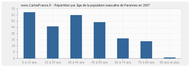 Répartition par âge de la population masculine de Parennes en 2007