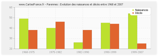 Parennes : Evolution des naissances et décès entre 1968 et 2007