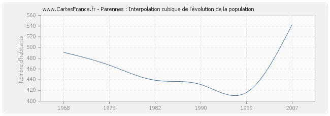 Parennes : Interpolation cubique de l'évolution de la population