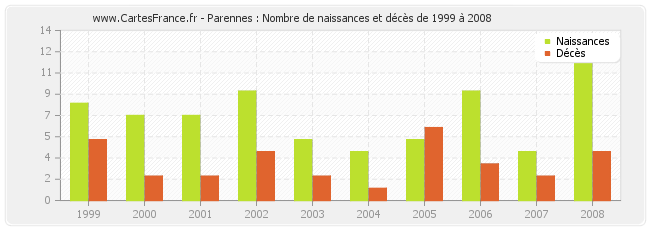 Parennes : Nombre de naissances et décès de 1999 à 2008