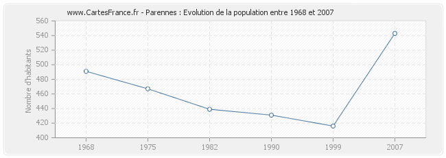 Population Parennes