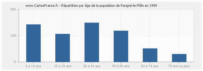 Répartition par âge de la population de Parigné-le-Pôlin en 1999