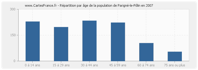 Répartition par âge de la population de Parigné-le-Pôlin en 2007