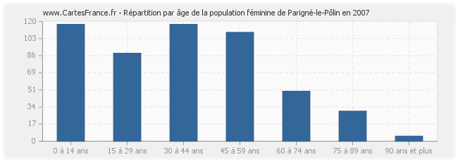 Répartition par âge de la population féminine de Parigné-le-Pôlin en 2007