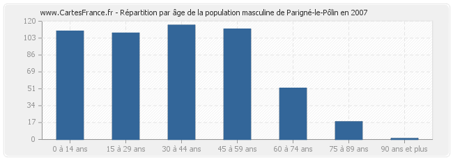 Répartition par âge de la population masculine de Parigné-le-Pôlin en 2007