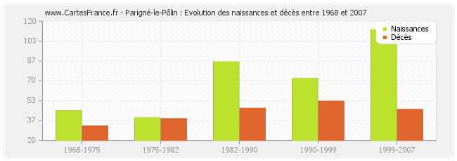 Parigné-le-Pôlin : Evolution des naissances et décès entre 1968 et 2007