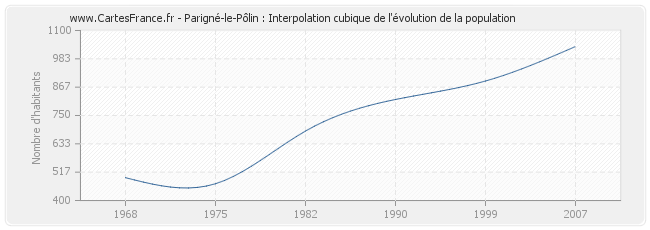 Parigné-le-Pôlin : Interpolation cubique de l'évolution de la population