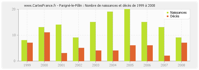 Parigné-le-Pôlin : Nombre de naissances et décès de 1999 à 2008