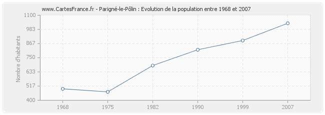 Population Parigné-le-Pôlin