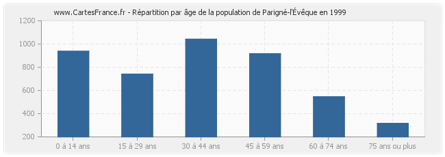 Répartition par âge de la population de Parigné-l'Évêque en 1999