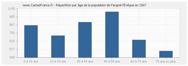 Répartition par âge de la population de Parigné-l'Évêque en 2007