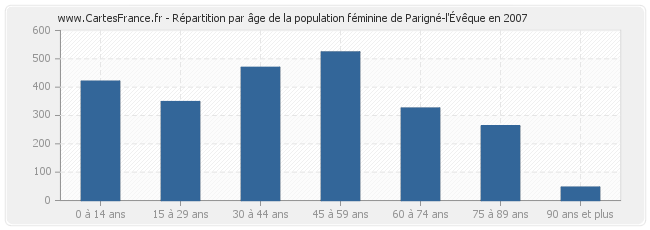 Répartition par âge de la population féminine de Parigné-l'Évêque en 2007