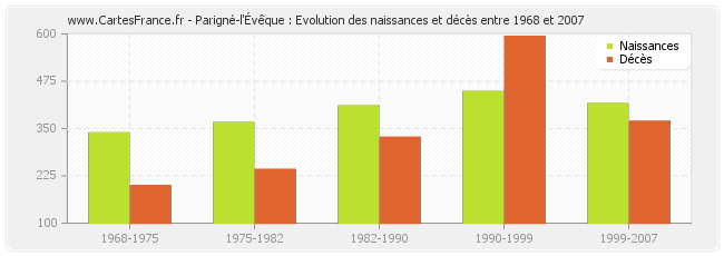 Parigné-l'Évêque : Evolution des naissances et décès entre 1968 et 2007