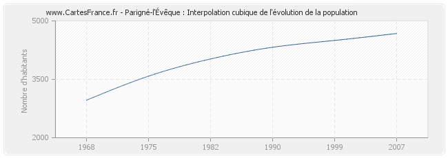 Parigné-l'Évêque : Interpolation cubique de l'évolution de la population