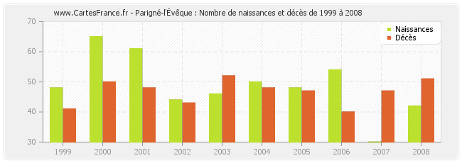 Parigné-l'Évêque : Nombre de naissances et décès de 1999 à 2008