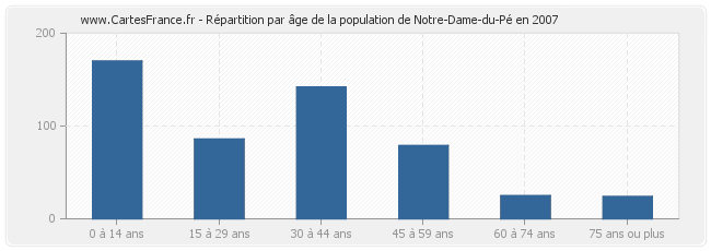 Répartition par âge de la population de Notre-Dame-du-Pé en 2007