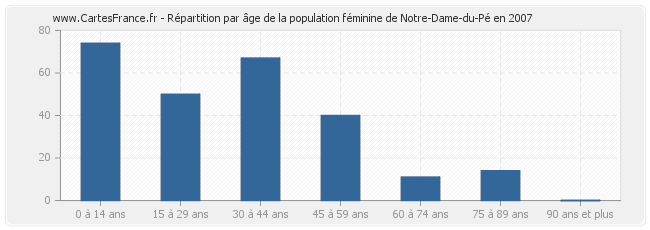 Répartition par âge de la population féminine de Notre-Dame-du-Pé en 2007