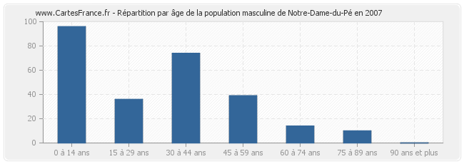 Répartition par âge de la population masculine de Notre-Dame-du-Pé en 2007