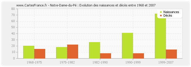 Notre-Dame-du-Pé : Evolution des naissances et décès entre 1968 et 2007